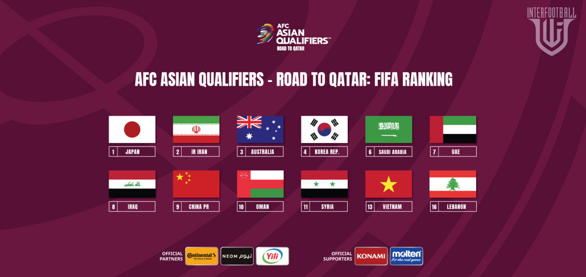 Чемпионат беларуси по футболу 2024 результаты. AFC Asian Qualifiers. World Cup 2022 qualified Asia. FIFA World Cup 20026 Asian Cup 2027 таблица. World Cup 2023.